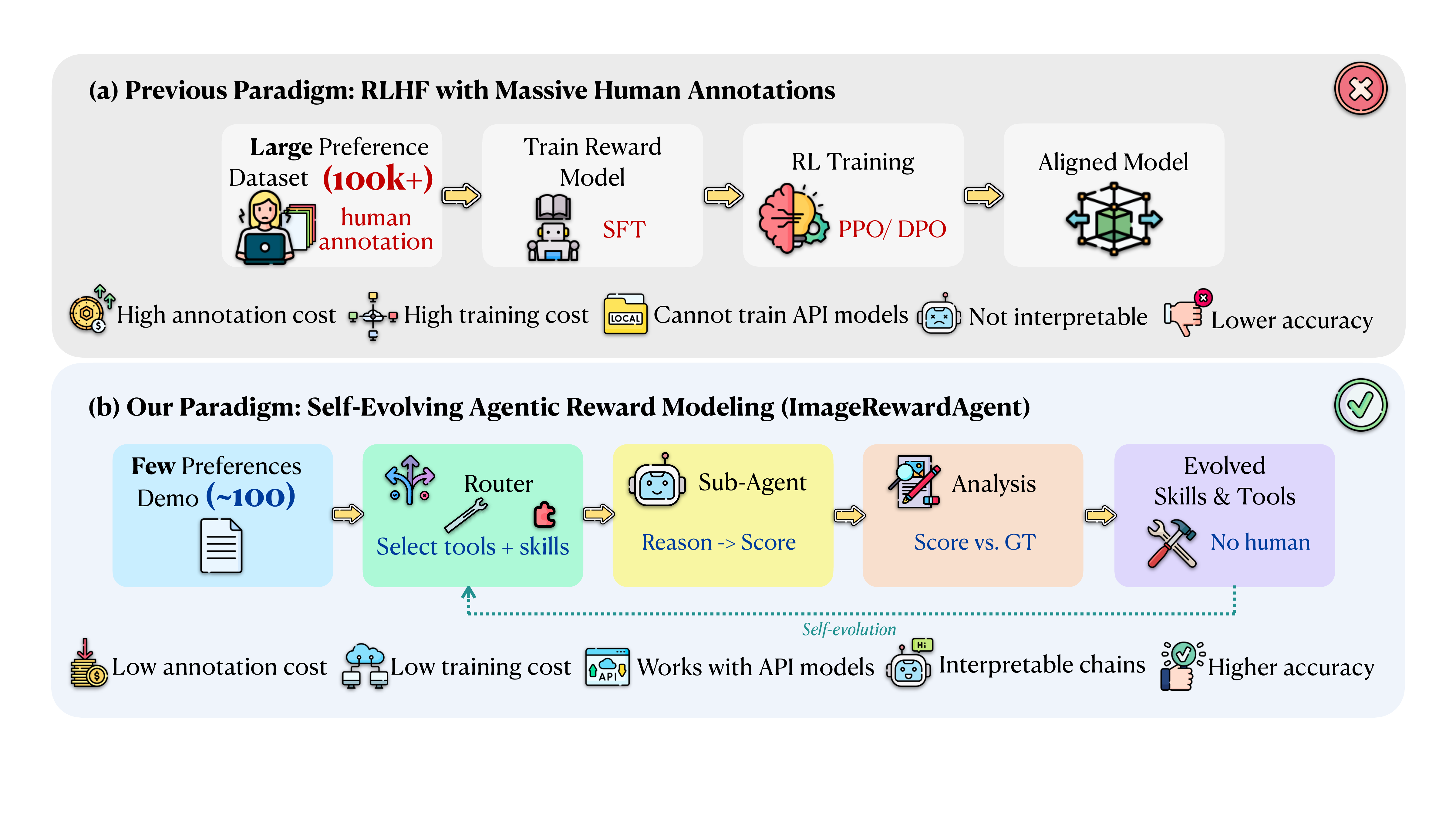 Paradigm comparison between RLHF with massive annotations and ImageRewardAgent self-evolving agentic reward modeling.