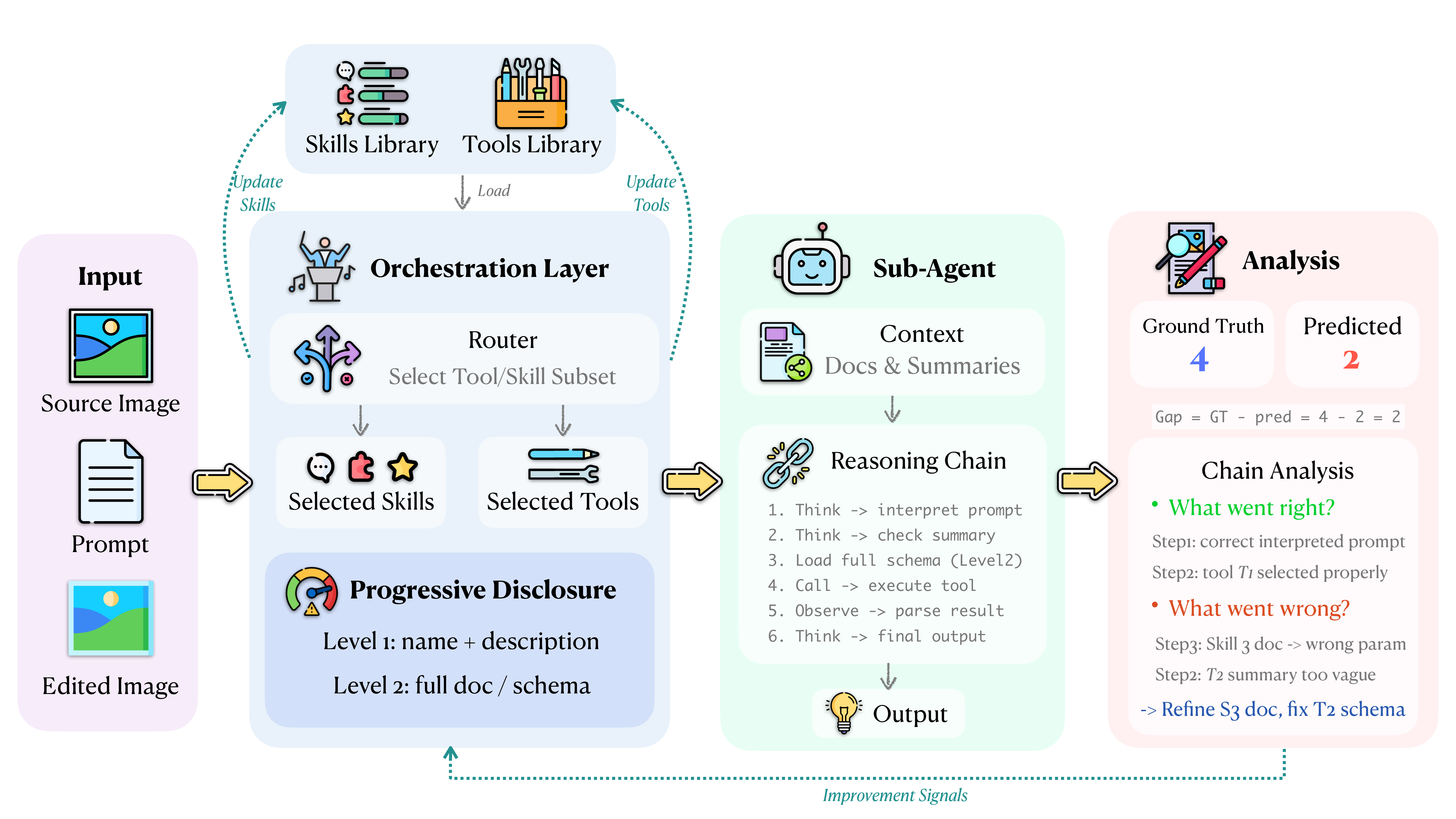 Overview of the ImageRewardAgent self-evolution pipeline: Orchestrator, Sub-Agent, and library updates.